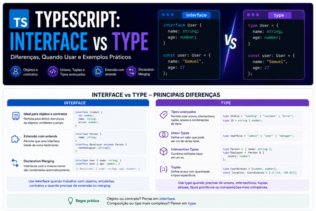 TypeScript: Interface vs Type — Diferenças, Quando Usar e Exemplos Práticos chatgpt image 13 de ago. de 2026, 19 09 27